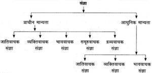 Types of Sangya in Hindi