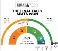 Bihar MLA List 2020 Party Wise